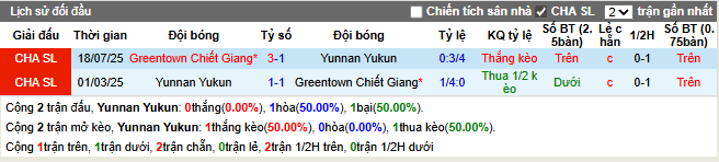 Thành tích đối đầu Yunnan Yukun vs Greentown Chiết Gian