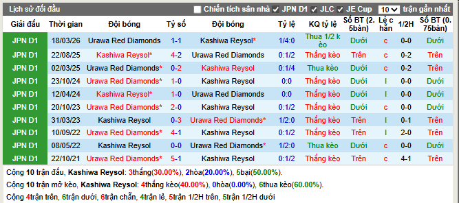 Thành tích đối đầu Kashiwa Reysol vs Urawa Red Diamonds