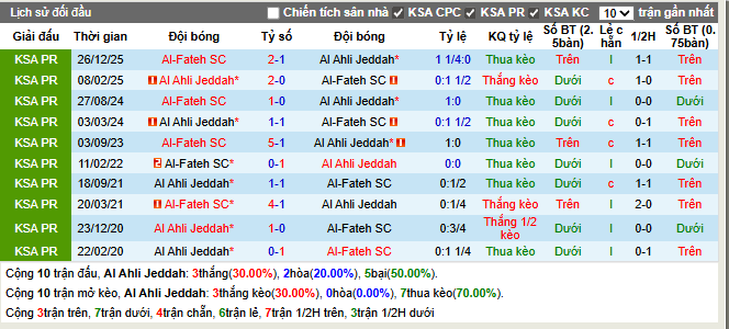 Thành tích đối đầu Al Ahli Jeddah vs Al-Fateh SC