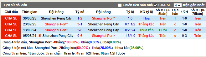 Thành tích đối đầu Shanghai Port vs Shenzhen Peng City