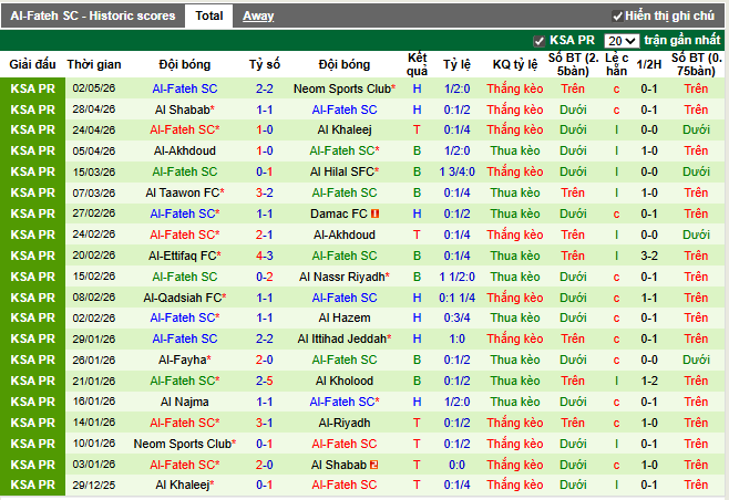 Phong độ gần đây Al-Fateh SC