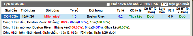 Thành tích đối đầu Boston River vs Millonarios