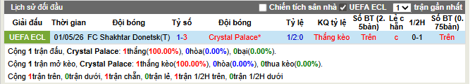 Thành tích đối đầu Crystal Palace vs FC Shakhtar Donetsk