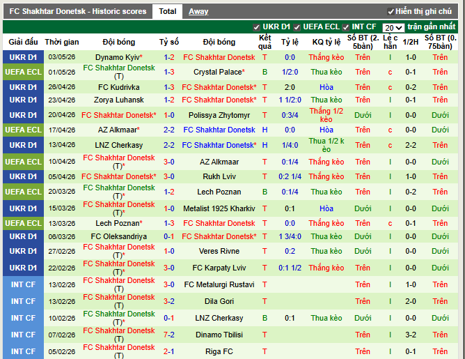 Phong độ gần đây FC Shakhtar Donetsk