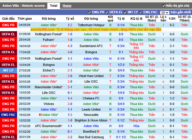 Phong độ gần đây Aston Villa