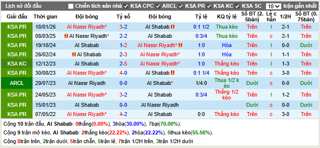 Thành tích đối đầu Al Shabab vs Al Nassr Riyadh
