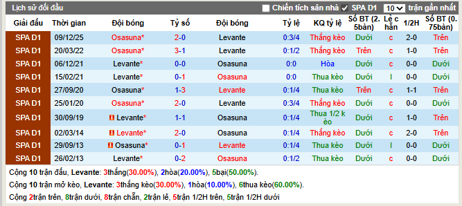 Thành tích đối đầu Levante vs Osasuna