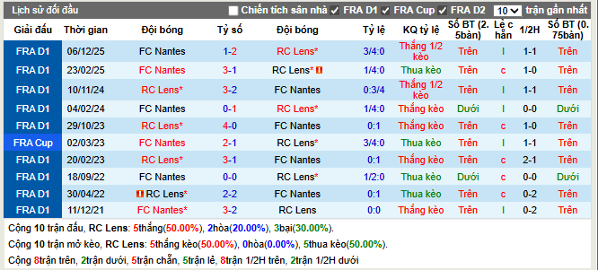 Thành tích đối đầu RC Lens vs FC Nantes