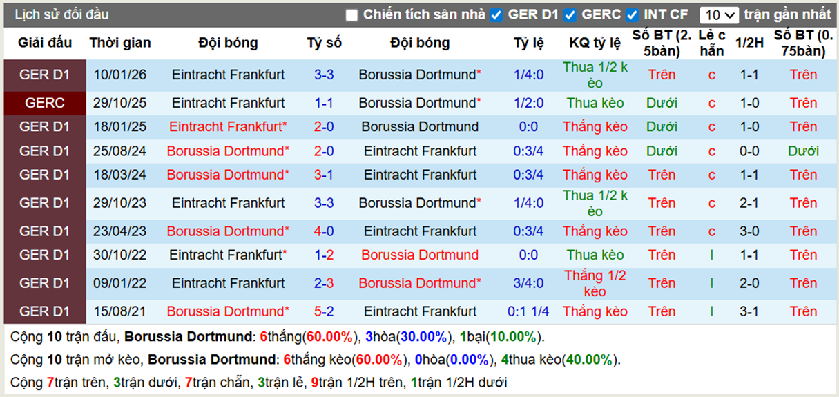 Thành tích đối đầu Dortmund vs Frankfurt