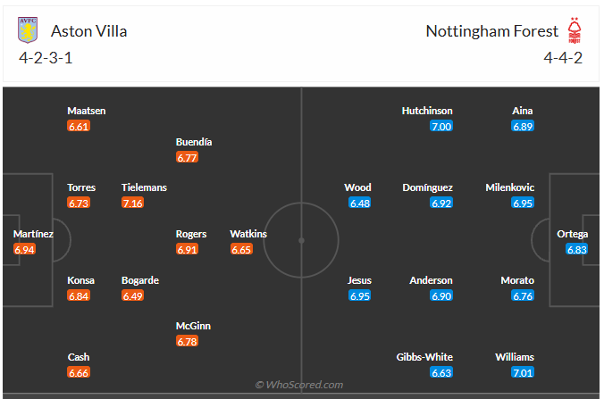 Đội hình dự kiến Aston Villa vs Nottingham