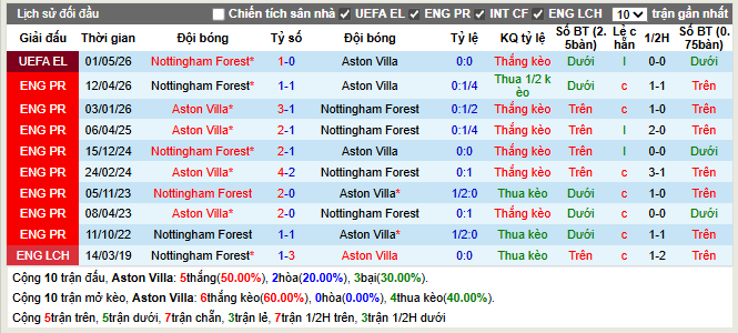 Thành tích đối đầu Aston Villa vs Nottingham