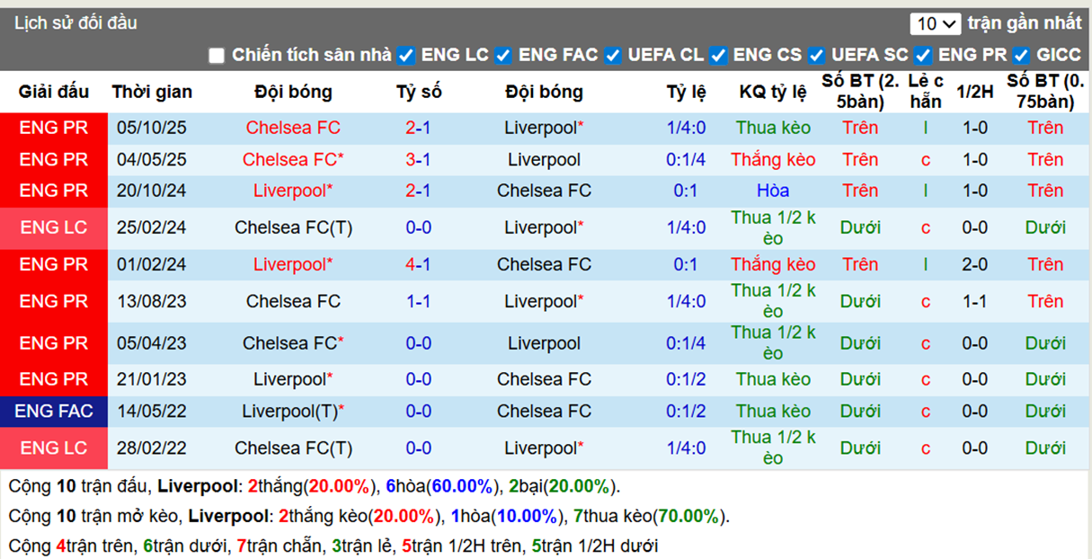 Thành tích đối đầu Liverpool vs Chelsea