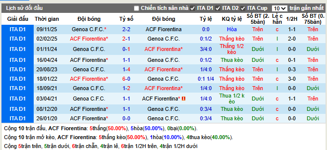 Thành tích đối đầu Fiorentina vs Genoa