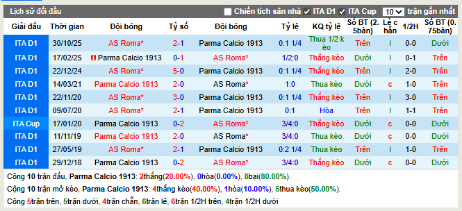 Thành tích đối đầu Parma vs AS Roma