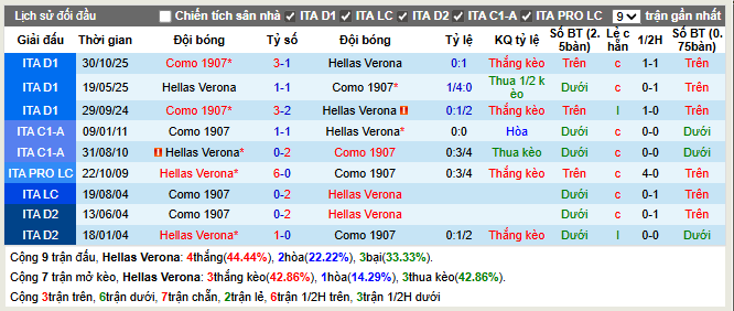 Thành tích đối đầu Hellas Verona vs Como