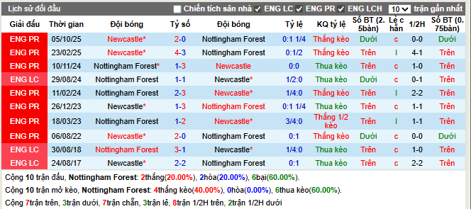Thành tích đối đầu Nottingham Forest vs Newcastle