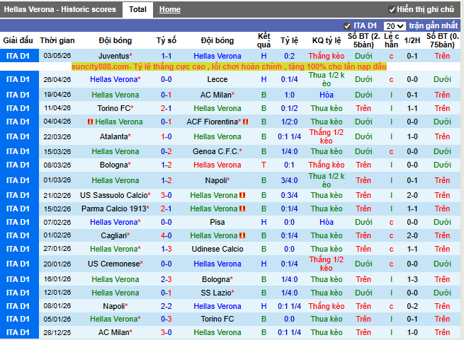 Phong độ gần đây Hellas Verona