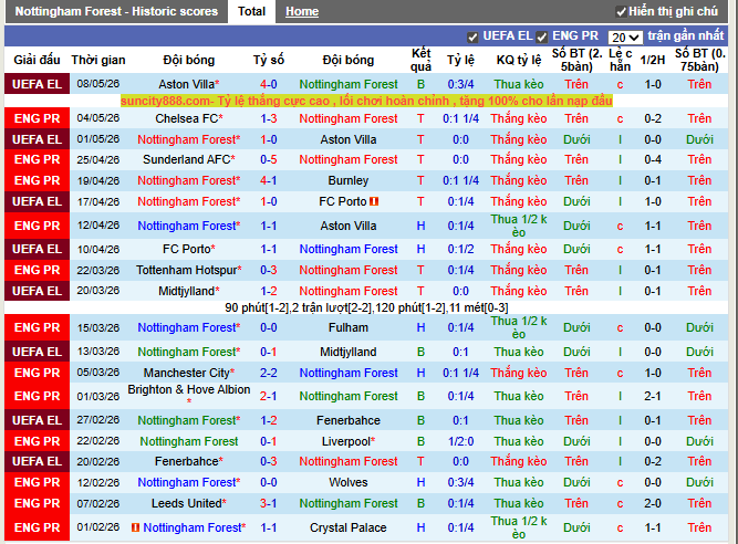 Phong độ gần đây Nottingham Forest
