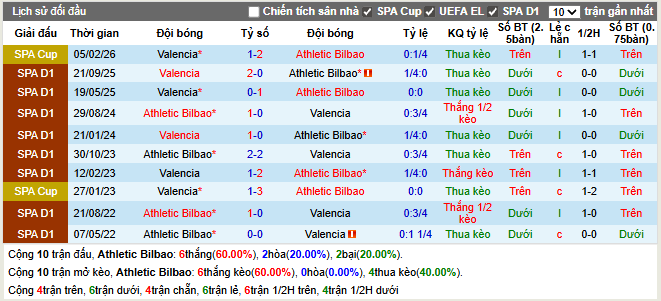 Thành tích đối đầu Athletic Bilbao vs Valencia