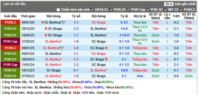 Thành tích đối đầu Benfica vs Braga