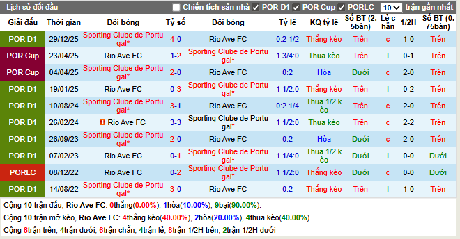 Thành tích đối đầu Rio Ave vs Sporting CP