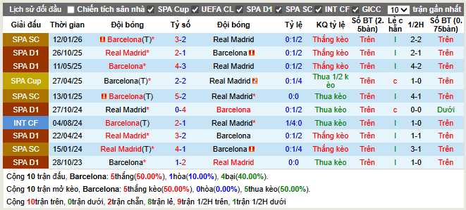 Thành tích đối đầu Barcelona vs Real Madrid