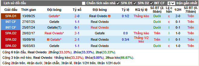 Thành tích đối đầu Real Oviedo vs Getafe