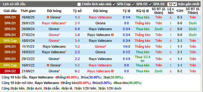 Thành tích đối đầu Vallecano vs Girona