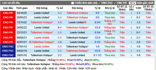 Thành tích đối đầu Tottenham vs Leeds