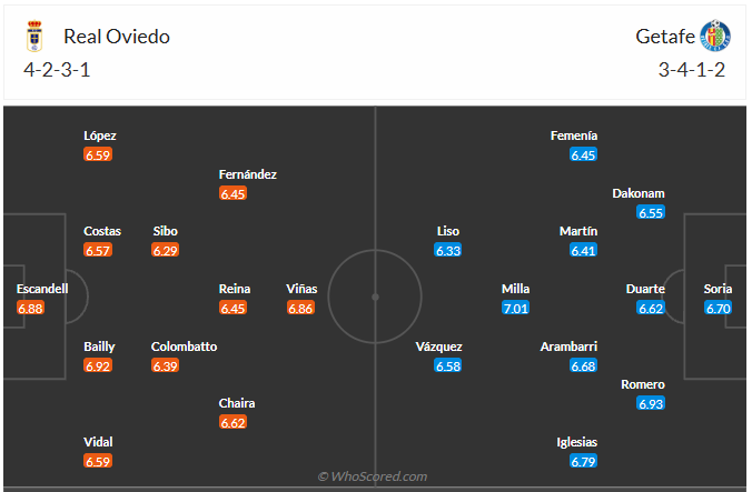Đội hình dự kiến Real Oviedo vs Getafe