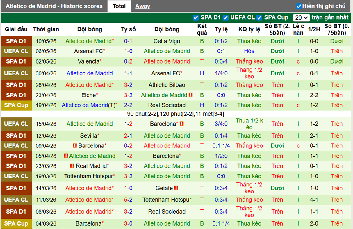 Phong độ gần đây Atletico Madrid