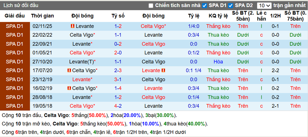 Thành tích đối đầu Celta Vigo vs Levante