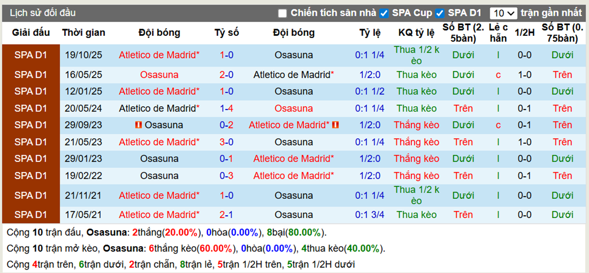 Thành tích đối đầu Osasuna vs Atletico Madrid
