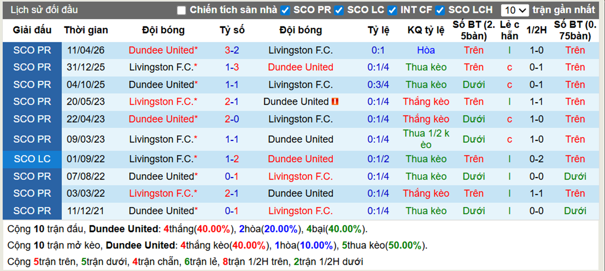 Thành tích đối đầu Dundee United vs Livingston