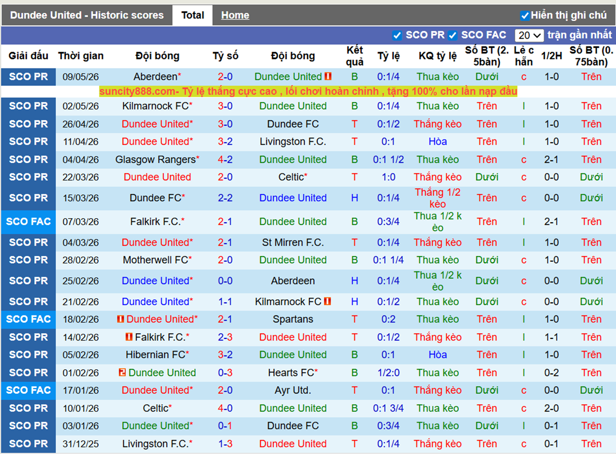 Phong độ gần Dundee United