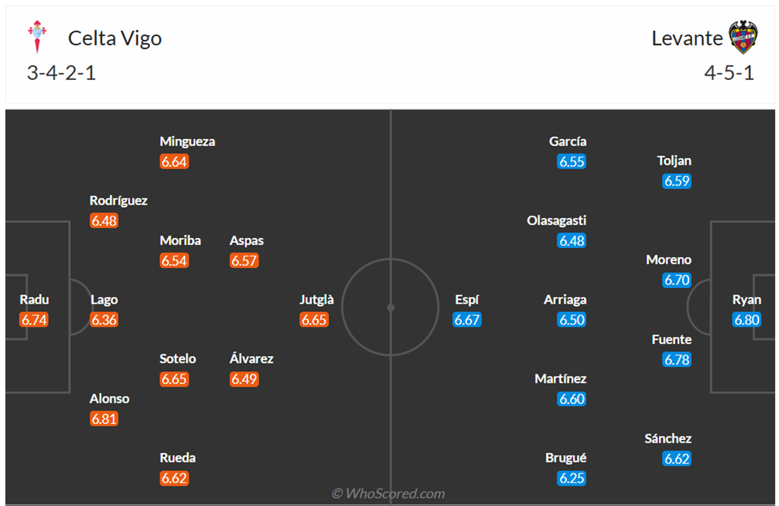 Đội hình dự kiến Celta Vigo vs Levante