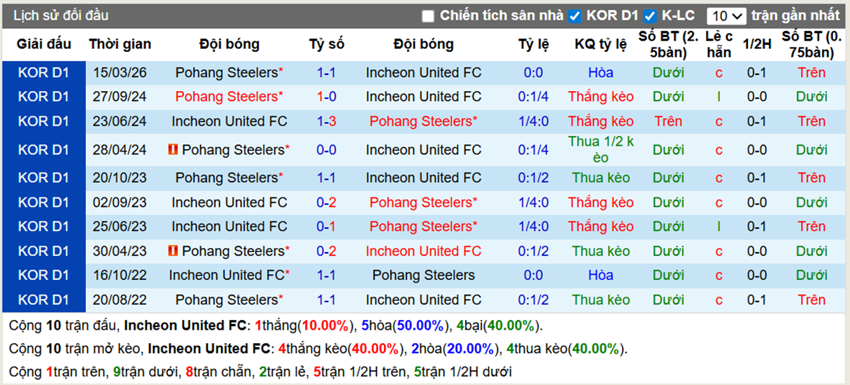 Thành tích đối đầu Incheon vs Pohang