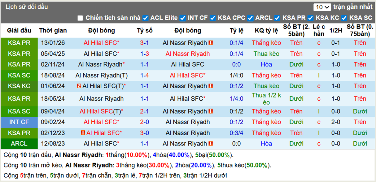 Thành tích đối đầu Al Nassr vs Al Hilal