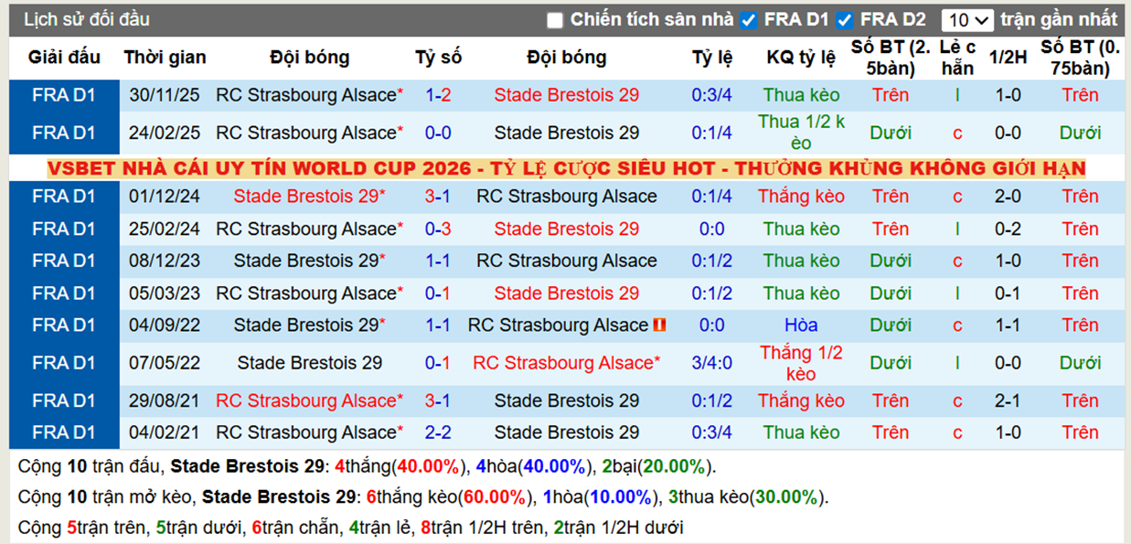 Thành tích đối đầu Brest vs Strasbourg