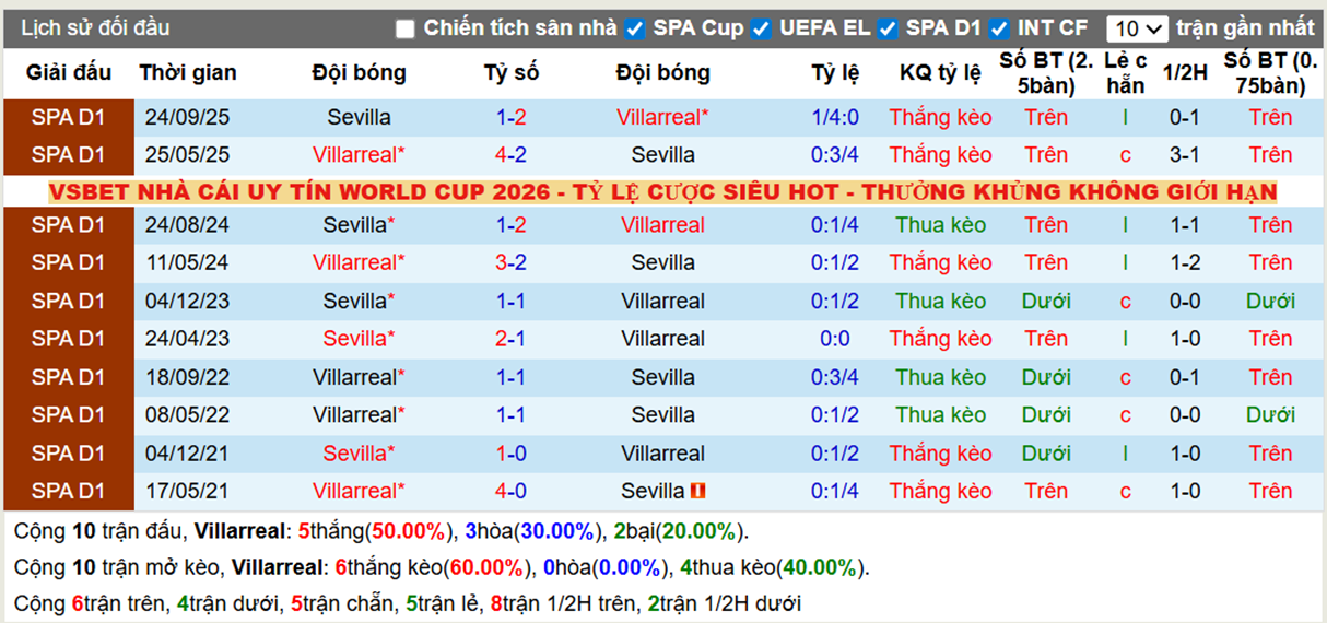 Thành tích đối đầu Villarreal vs Sevilla