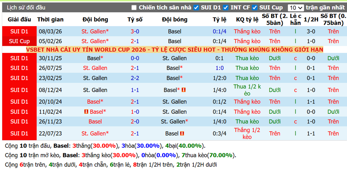 Thành tích đối đầu Basel vs St. Gallen