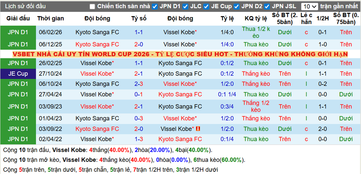 Thành tích đối đầu Vissel Kobe vs Kyoto Sanga