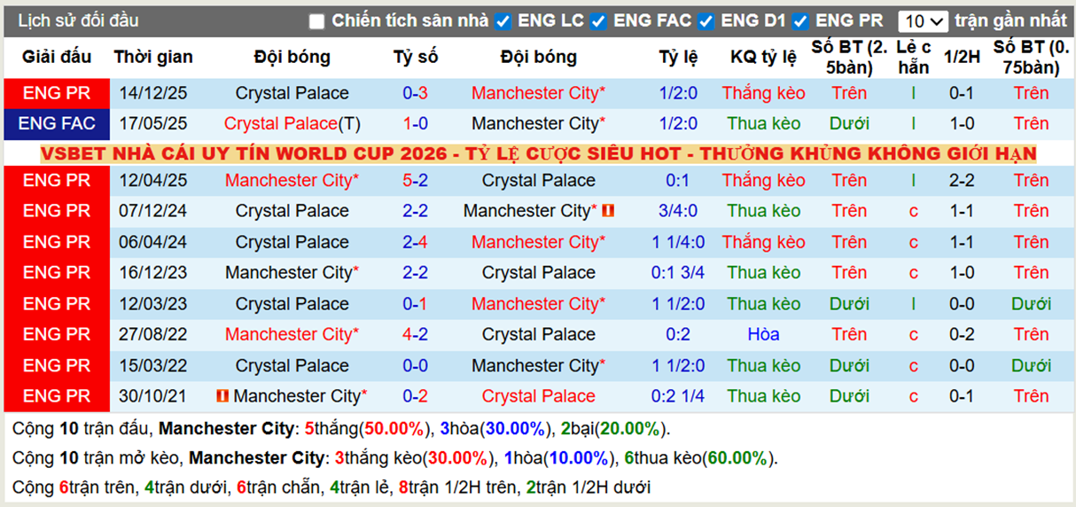 Thành tích đối đầu Man City vs Crystal Palace