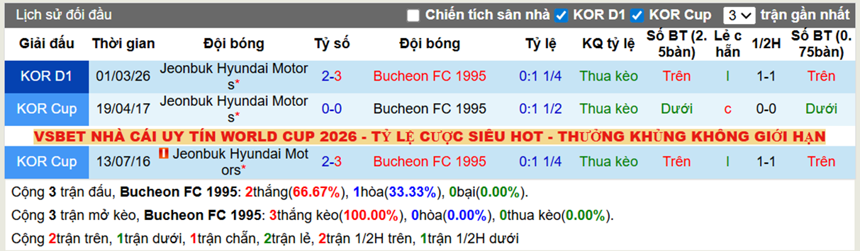 Thành tích đối đầu Bucheon vs Jeonbuk