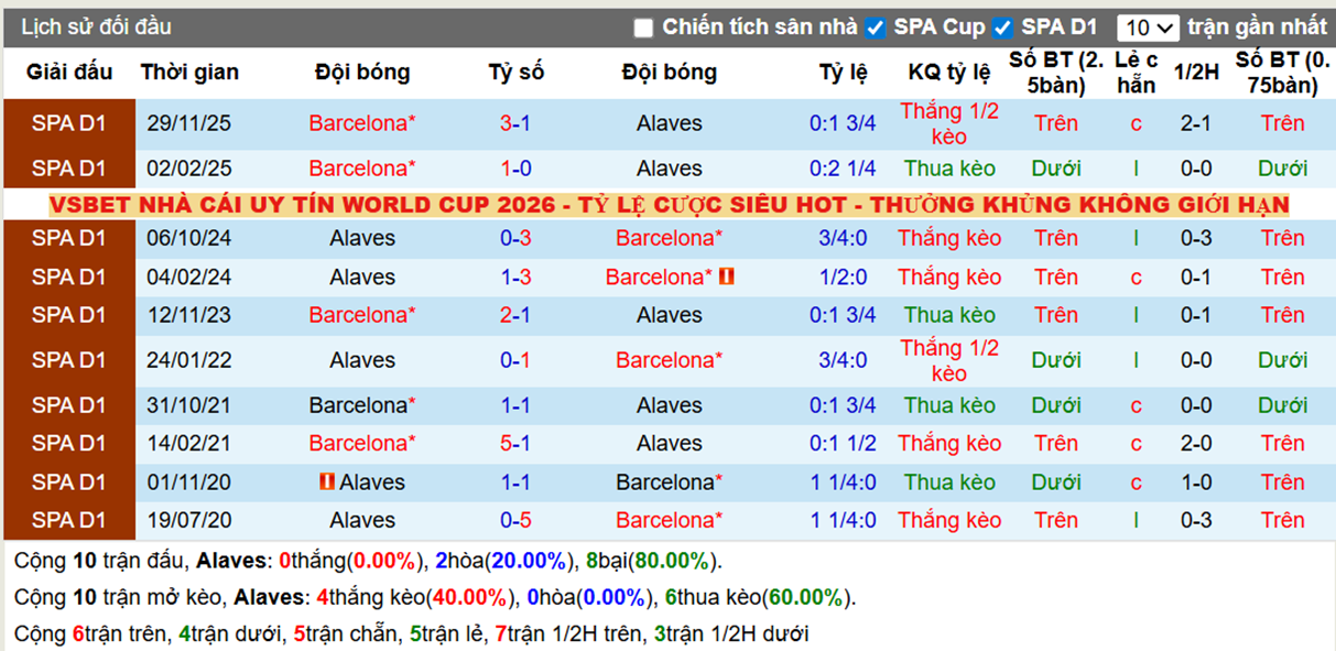Thành tích đối đầu Alaves vs Barcelona
