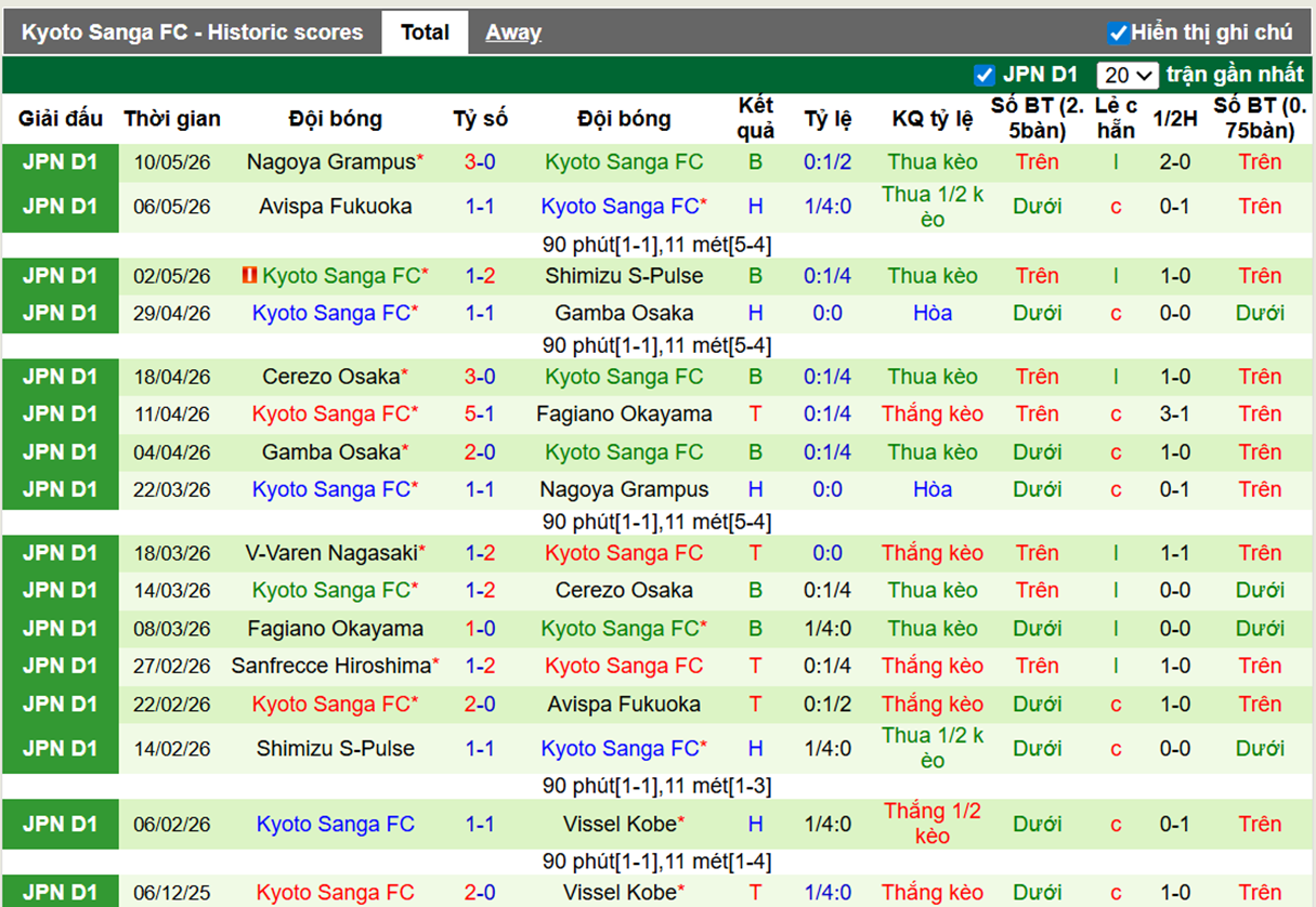 Phong độ gần đây Kyoto Sanga