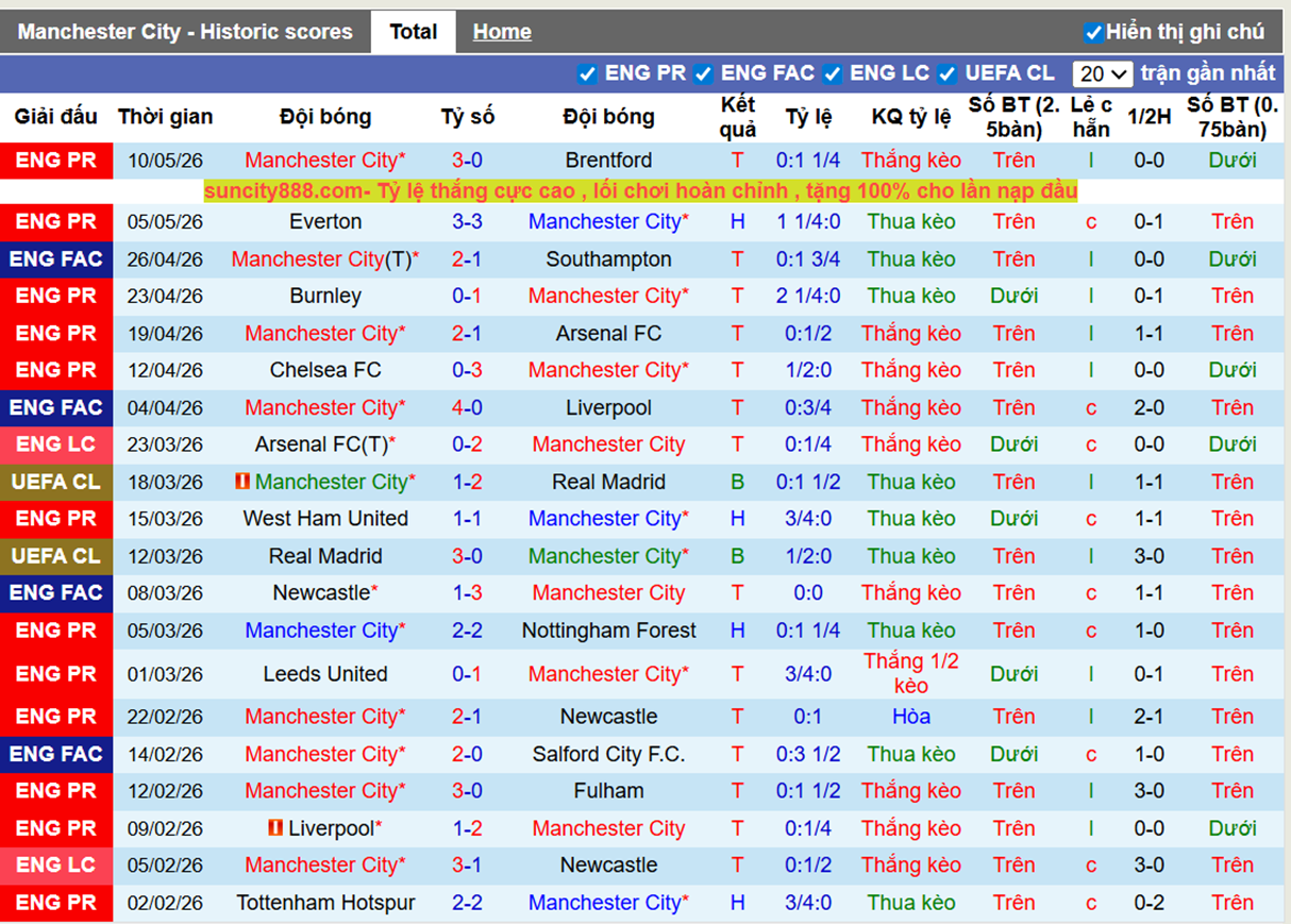 Phong độ gần Man City