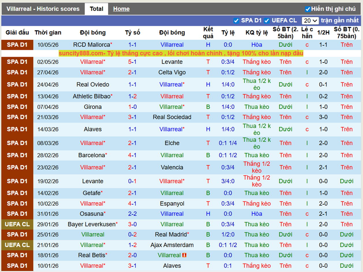 Phong độ gần Villarreal