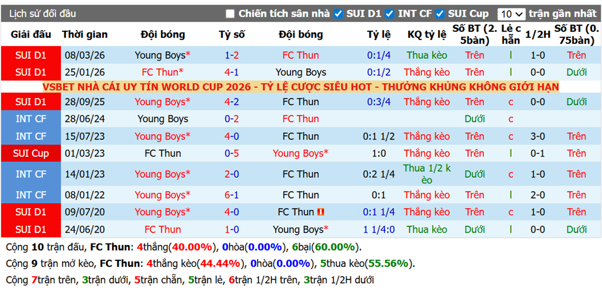 Thành tích đối đầu FC Thun vs Young Boys