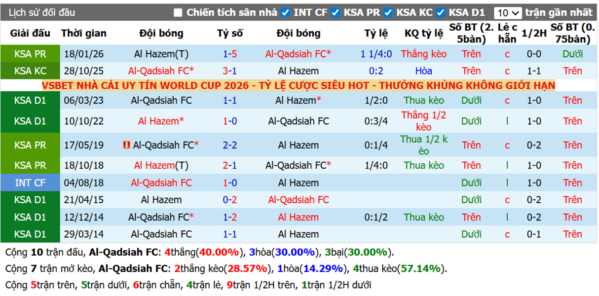 Thành tích đối đầu Al Qadsiah FC vs Al Hazem